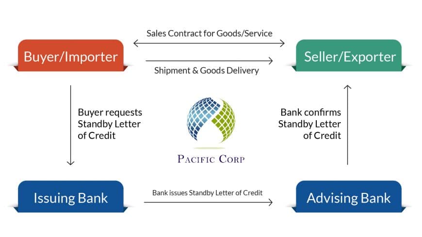 Pacificcorp SBLC providers