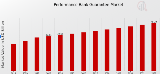 Factor Influencing Performance Guarantee Market