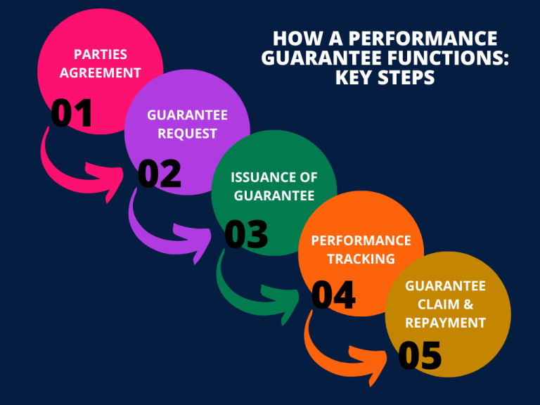 How Performance Guarantee Works - Simple Steps