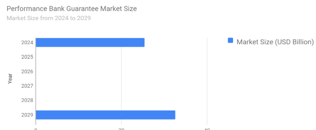 Performance Bank Guarantees Market Size