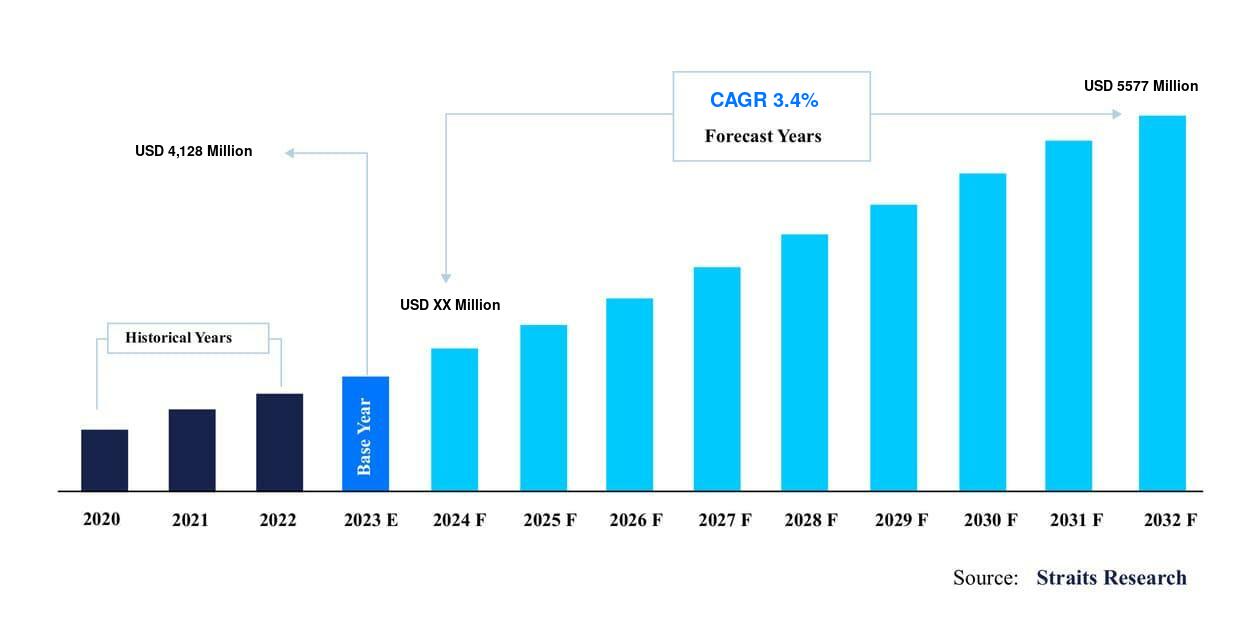 Compound Annual Growth Rate