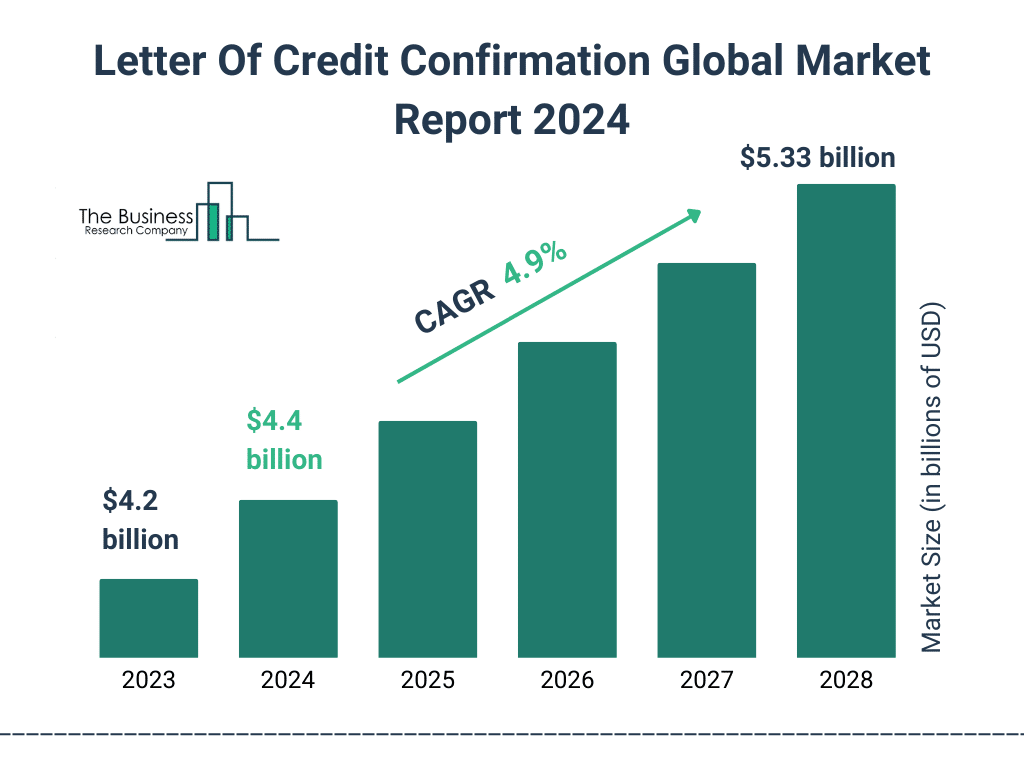 Letter Of Credit Confirmation Market Size