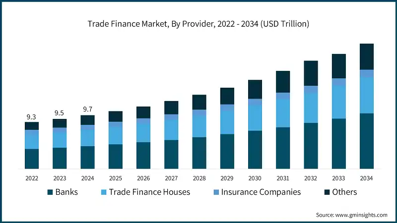 Trade Finance Market